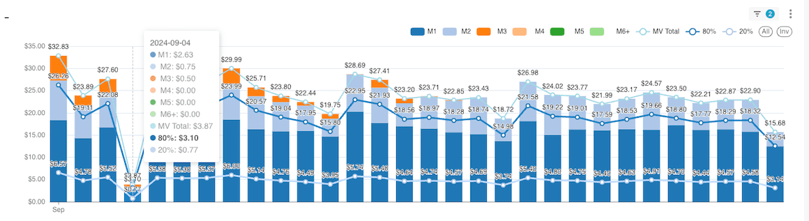 Revenue analysis dashboard