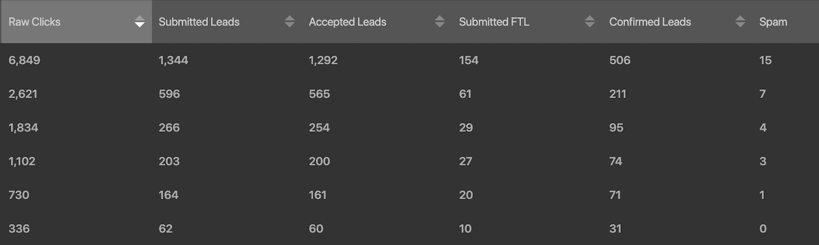 Conversion Metrics