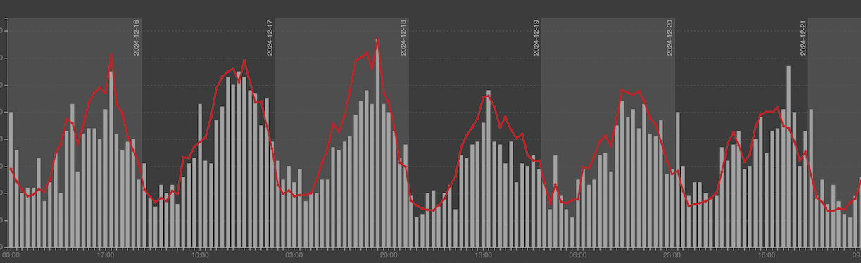 Lead and Subscription Converison Chart