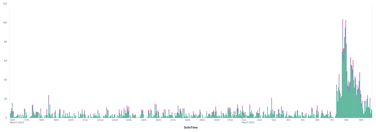 Spike in fradulent attempts