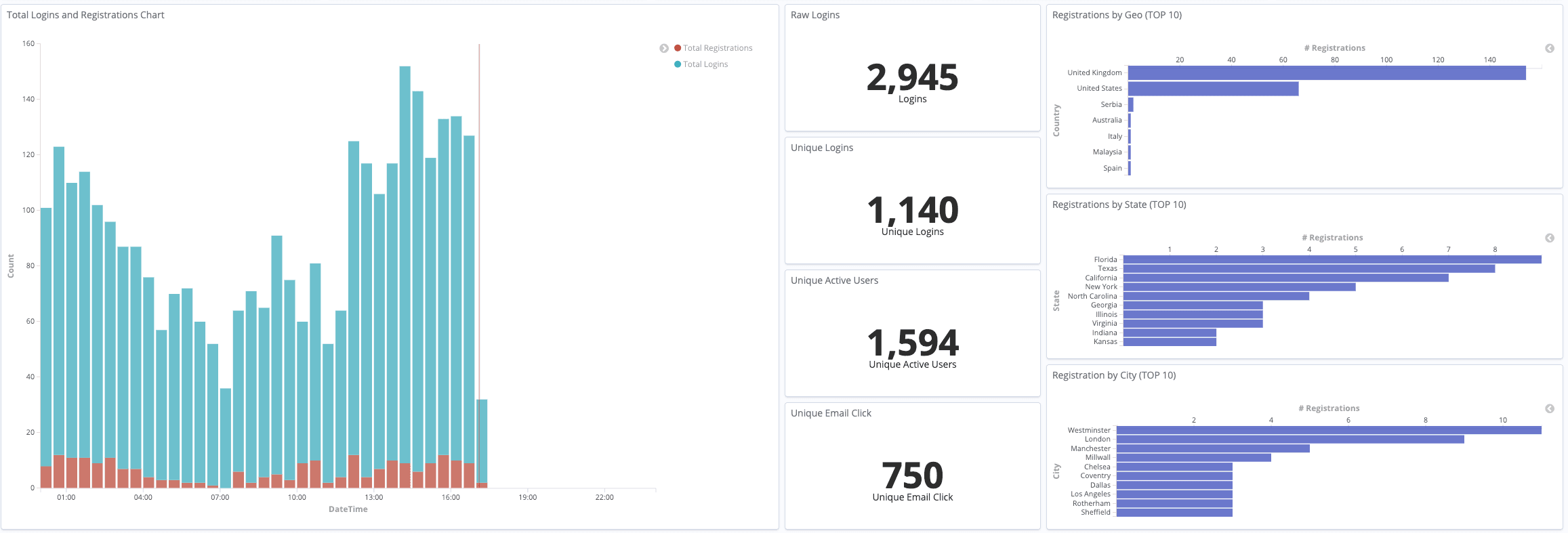 Overall User Behaviour Activity