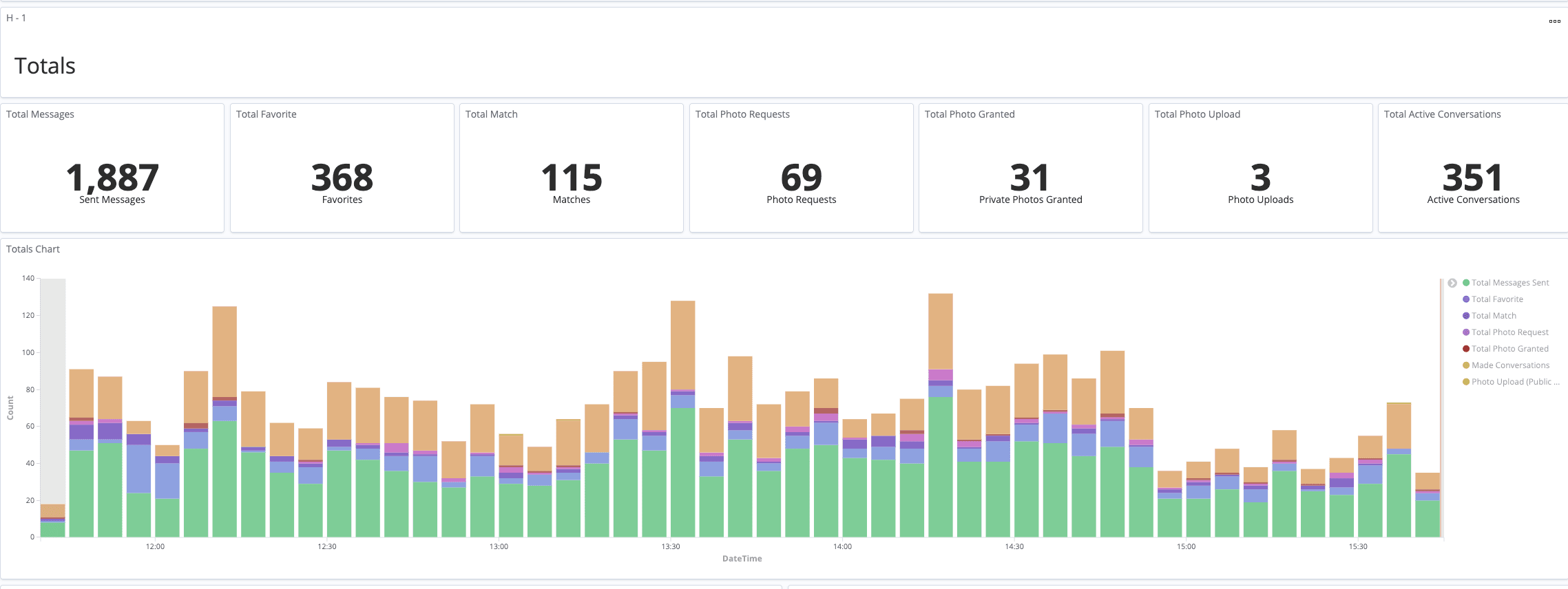 Overall User Behaviour Metrics